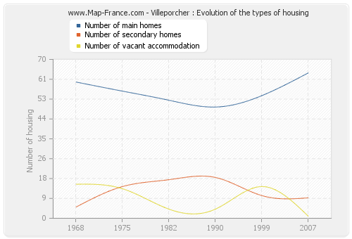 Villeporcher : Evolution of the types of housing