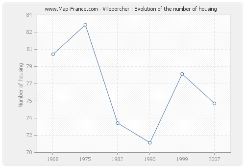 Villeporcher : Evolution of the number of housing