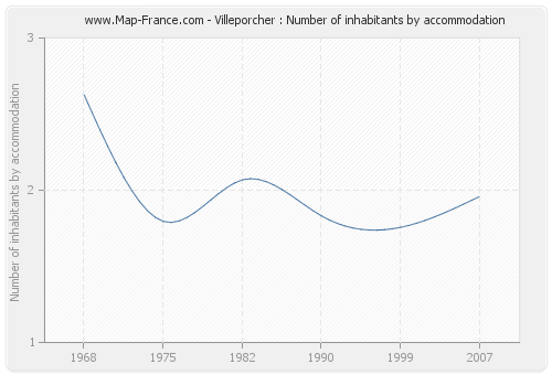 Villeporcher : Number of inhabitants by accommodation