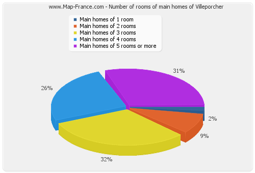 Number of rooms of main homes of Villeporcher