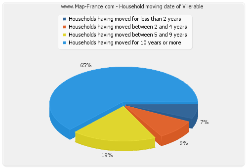 Household moving date of Villerable