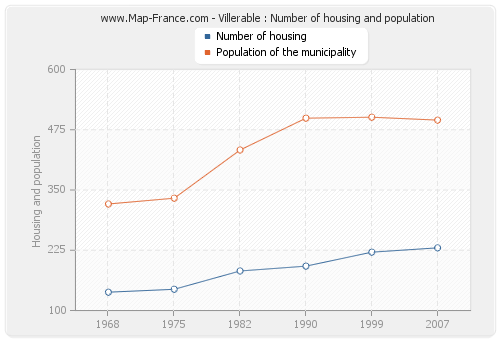 Villerable : Number of housing and population