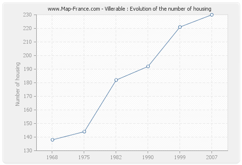 Villerable : Evolution of the number of housing