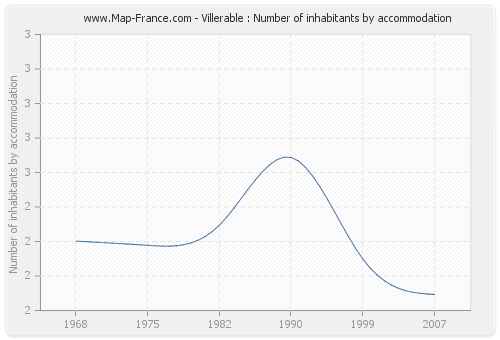 Villerable : Number of inhabitants by accommodation