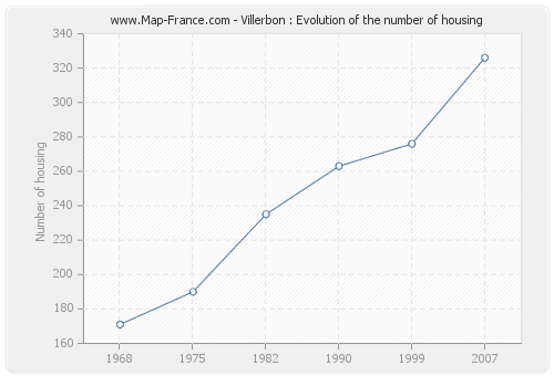 Villerbon : Evolution of the number of housing