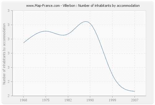 Villerbon : Number of inhabitants by accommodation