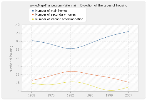 Villermain : Evolution of the types of housing
