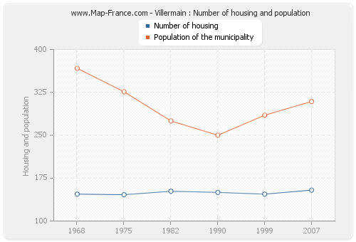 Villermain : Number of housing and population
