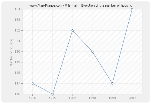 Villermain : Evolution of the number of housing