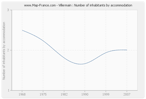 Villermain : Number of inhabitants by accommodation