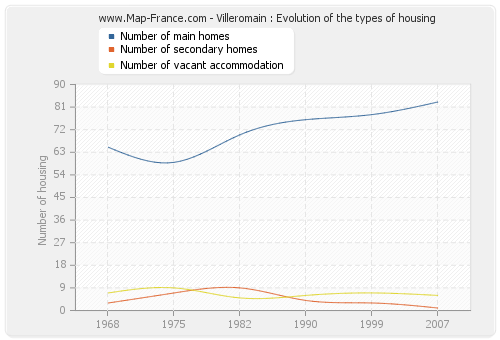 Villeromain : Evolution of the types of housing
