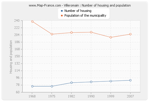 Villeromain : Number of housing and population