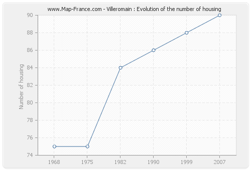 Villeromain : Evolution of the number of housing