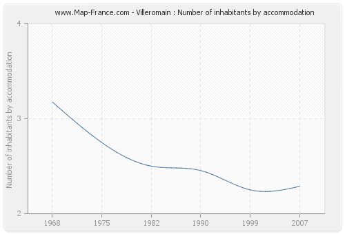 Villeromain : Number of inhabitants by accommodation