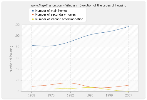 Villetrun : Evolution of the types of housing