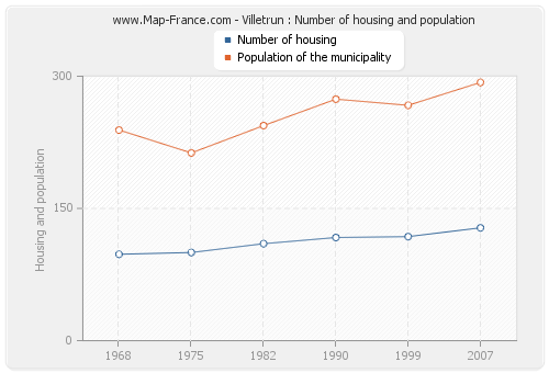 Villetrun : Number of housing and population