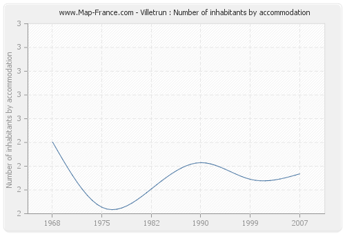 Villetrun : Number of inhabitants by accommodation