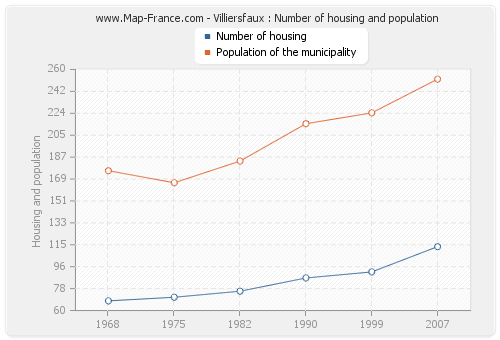 Villiersfaux : Number of housing and population