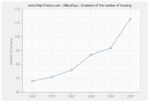 Villiersfaux : Evolution of the number of housing