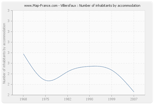 Villiersfaux : Number of inhabitants by accommodation