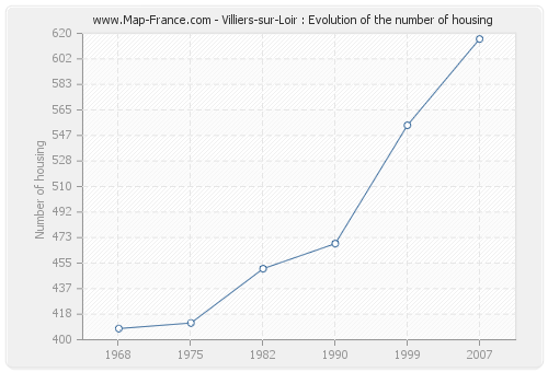Villiers-sur-Loir : Evolution of the number of housing
