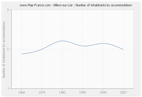 Villiers-sur-Loir : Number of inhabitants by accommodation