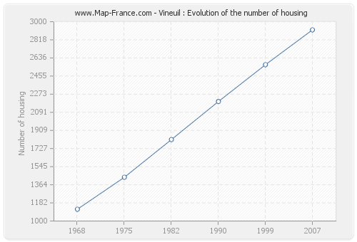 Vineuil : Evolution of the number of housing