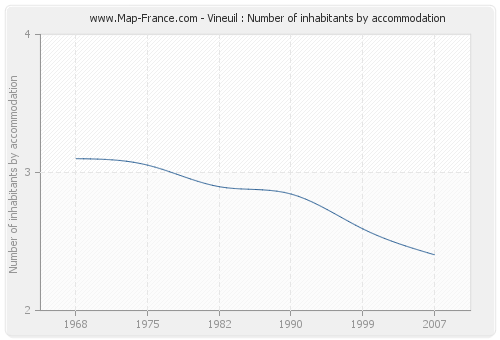Vineuil : Number of inhabitants by accommodation
