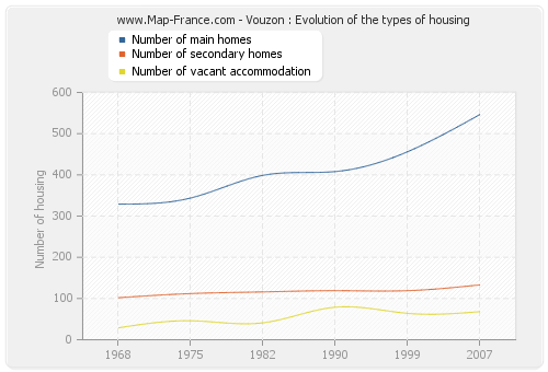 Vouzon : Evolution of the types of housing