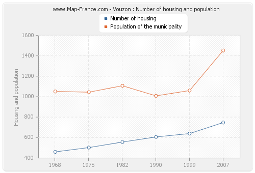 Vouzon : Number of housing and population