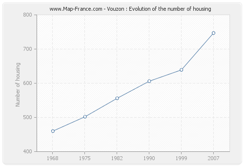 Vouzon : Evolution of the number of housing