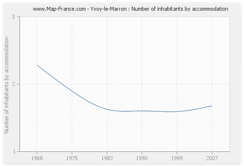 Yvoy-le-Marron : Number of inhabitants by accommodation