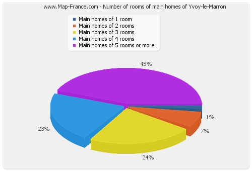 Number of rooms of main homes of Yvoy-le-Marron