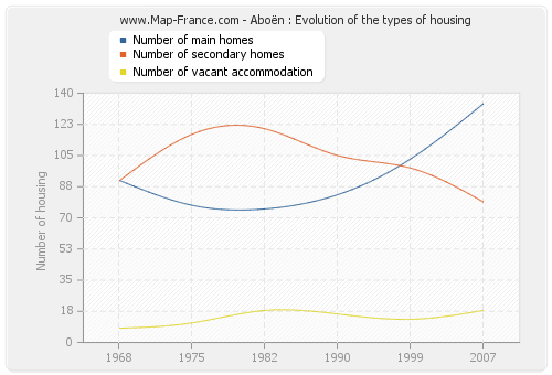 Aboën : Evolution of the types of housing