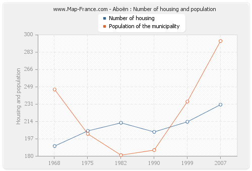 Aboën : Number of housing and population