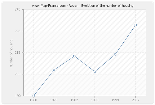 Aboën : Evolution of the number of housing