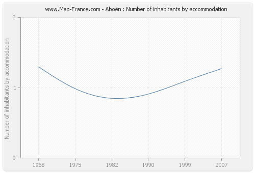Aboën : Number of inhabitants by accommodation