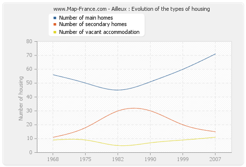 Ailleux : Evolution of the types of housing