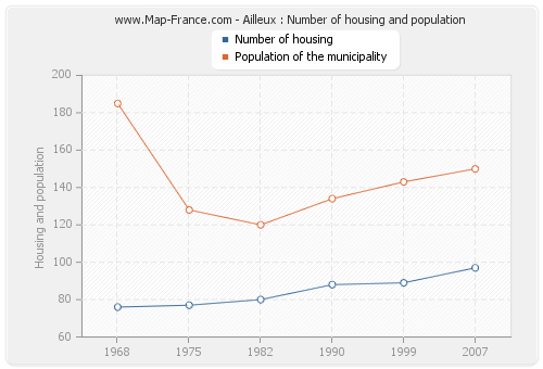 Ailleux : Number of housing and population