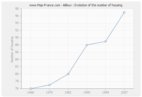 Ailleux : Evolution of the number of housing