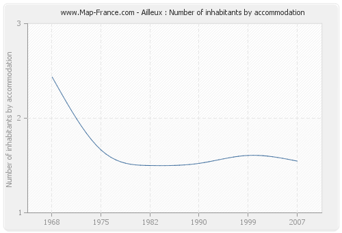 Ailleux : Number of inhabitants by accommodation