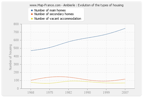 Ambierle : Evolution of the types of housing