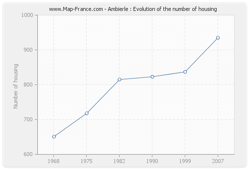 Ambierle : Evolution of the number of housing