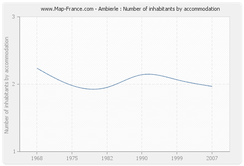 Ambierle : Number of inhabitants by accommodation
