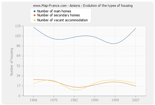 Amions : Evolution of the types of housing
