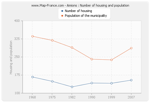 Amions : Number of housing and population