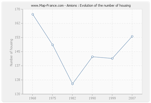 Amions : Evolution of the number of housing