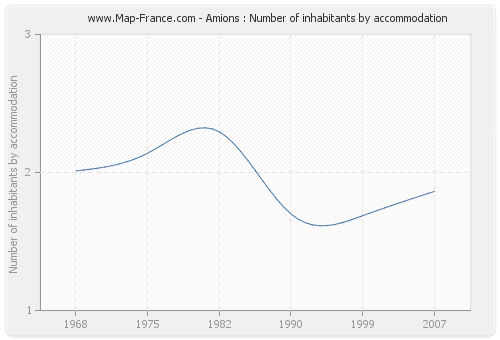 Amions : Number of inhabitants by accommodation