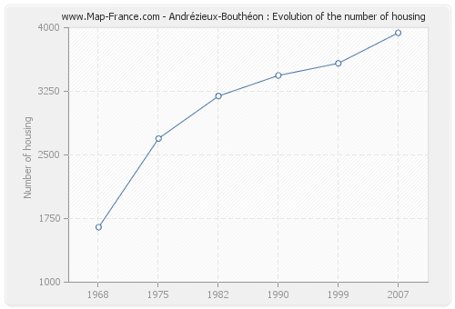 Andrézieux-Bouthéon : Evolution of the number of housing