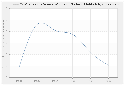 Andrézieux-Bouthéon : Number of inhabitants by accommodation